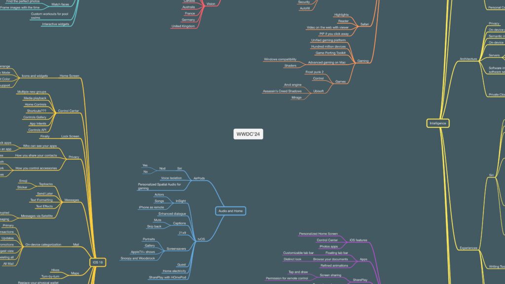 My Mind Map of the WWDC’24 Keynote