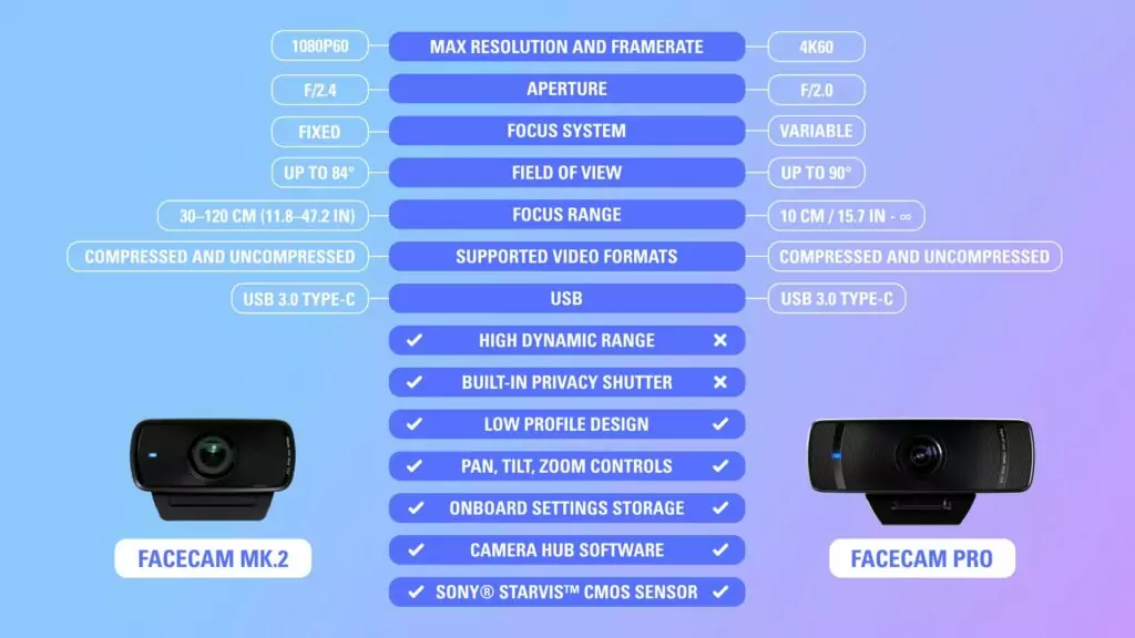 Comparing Elgato’s Facecam Mk. 2 and Pro Models »